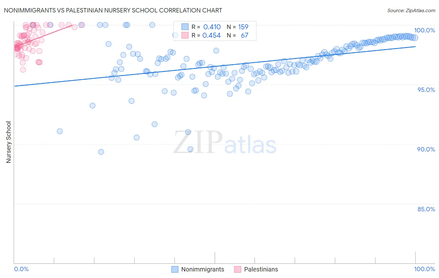 Nonimmigrants vs Palestinian Nursery School