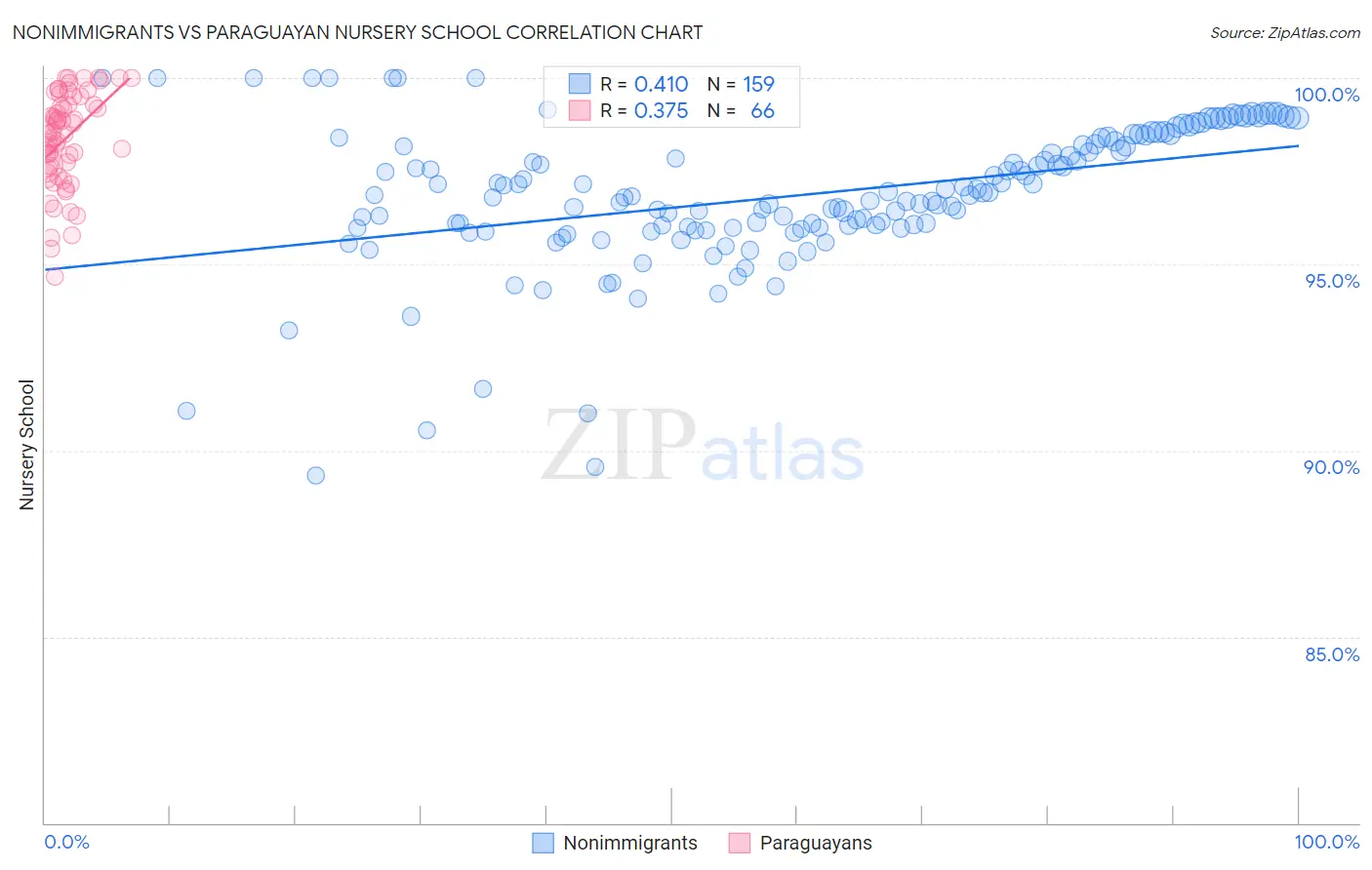 Nonimmigrants vs Paraguayan Nursery School