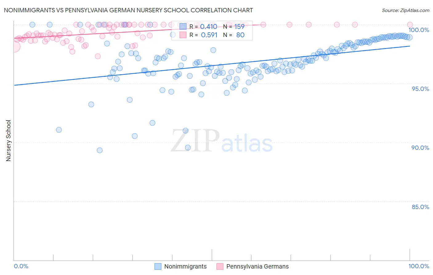 Nonimmigrants vs Pennsylvania German Nursery School