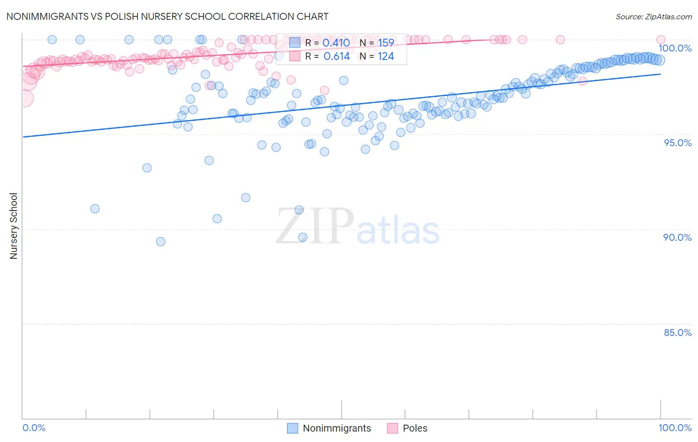 Nonimmigrants vs Polish Nursery School