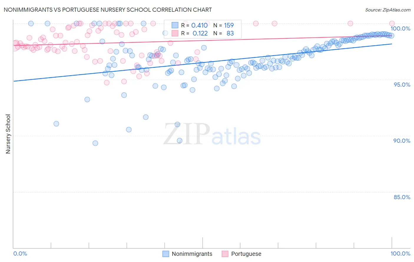 Nonimmigrants vs Portuguese Nursery School