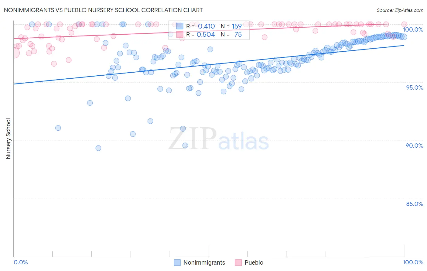 Nonimmigrants vs Pueblo Nursery School