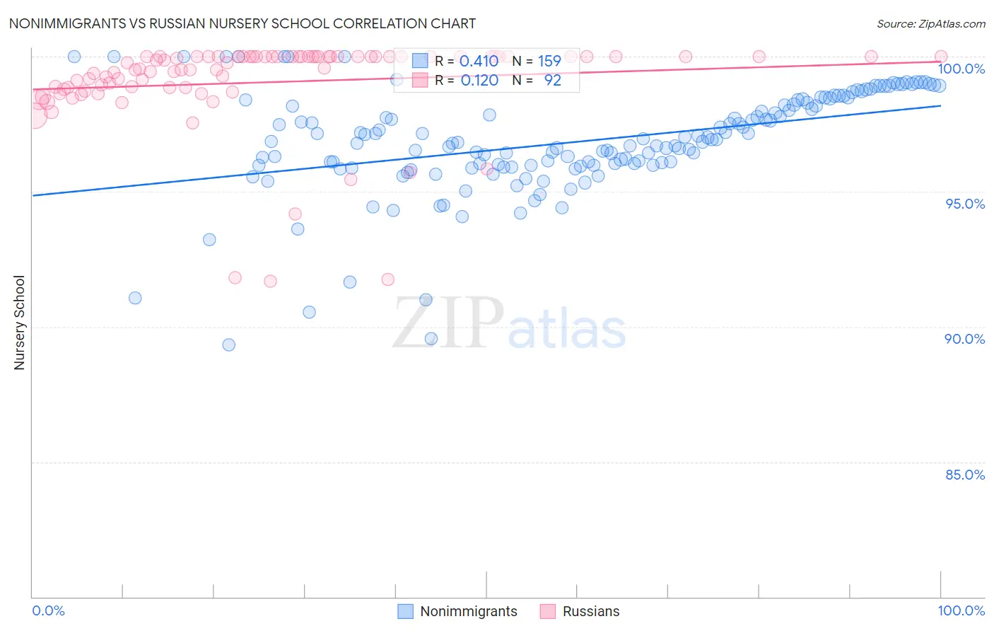 Nonimmigrants vs Russian Nursery School