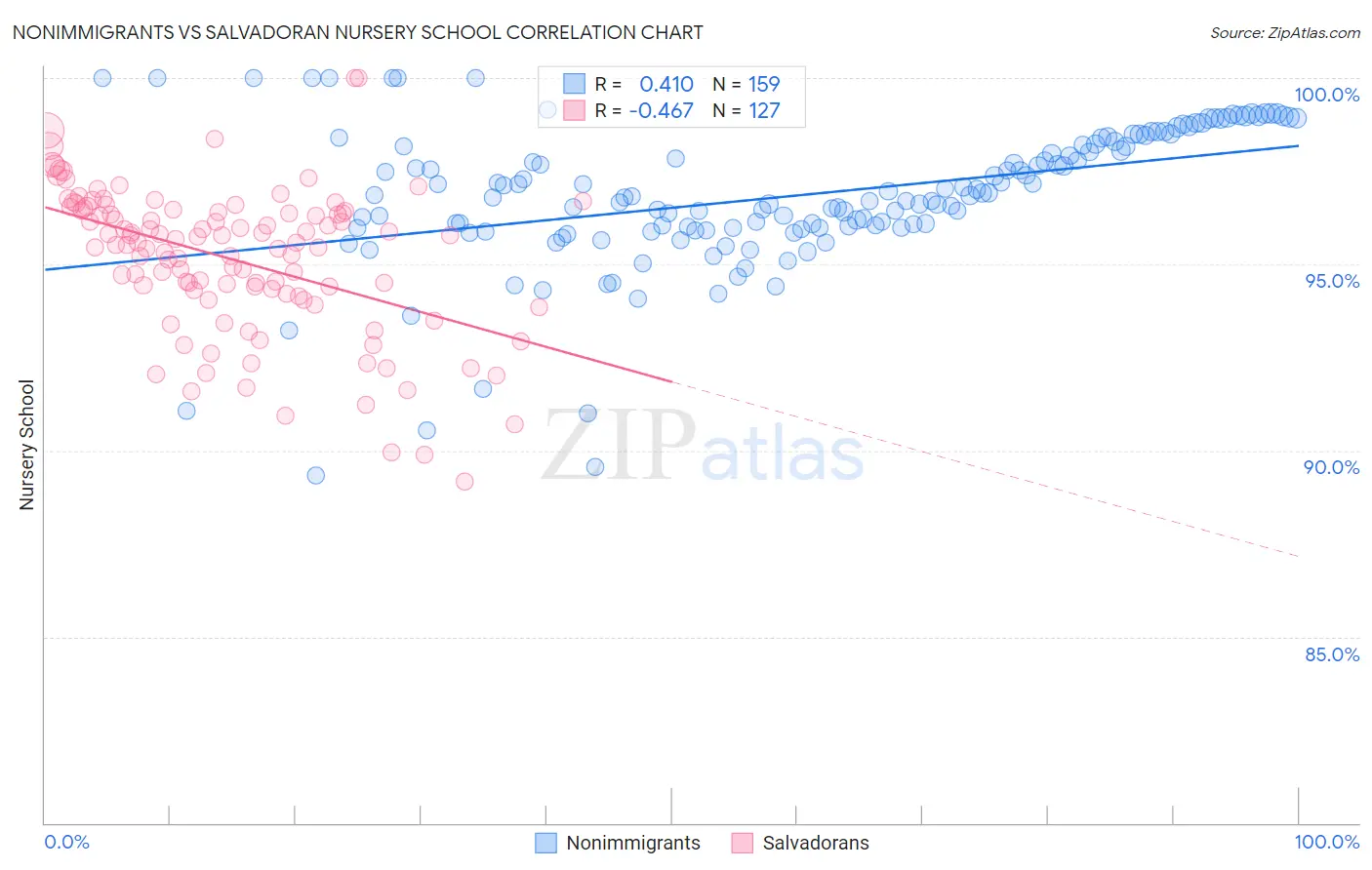 Nonimmigrants vs Salvadoran Nursery School