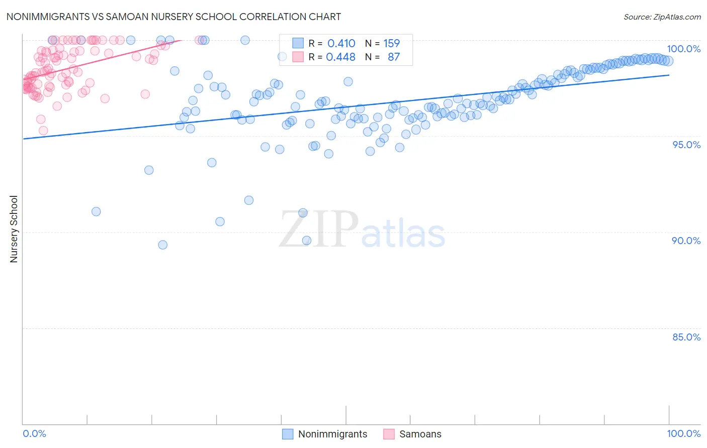 Nonimmigrants vs Samoan Nursery School