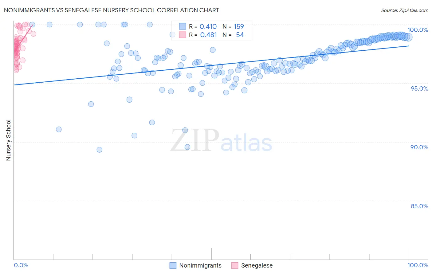 Nonimmigrants vs Senegalese Nursery School