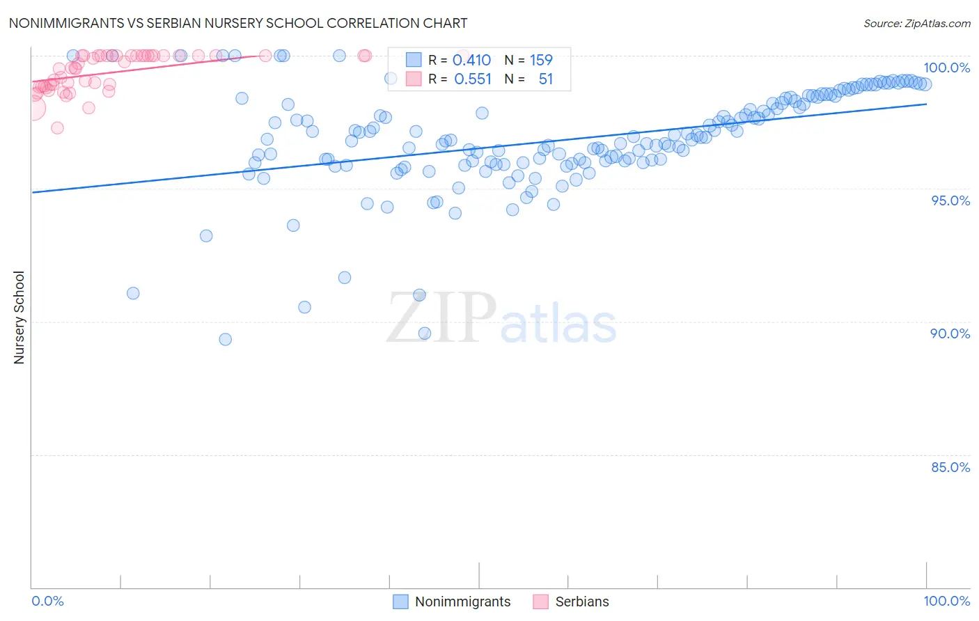 Nonimmigrants vs Serbian Nursery School