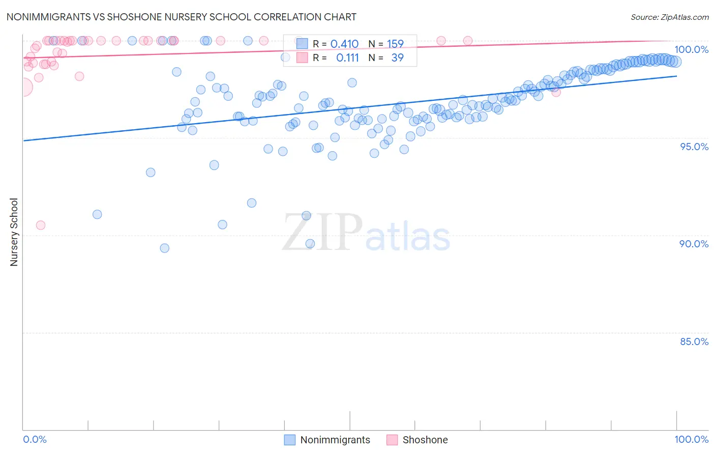 Nonimmigrants vs Shoshone Nursery School