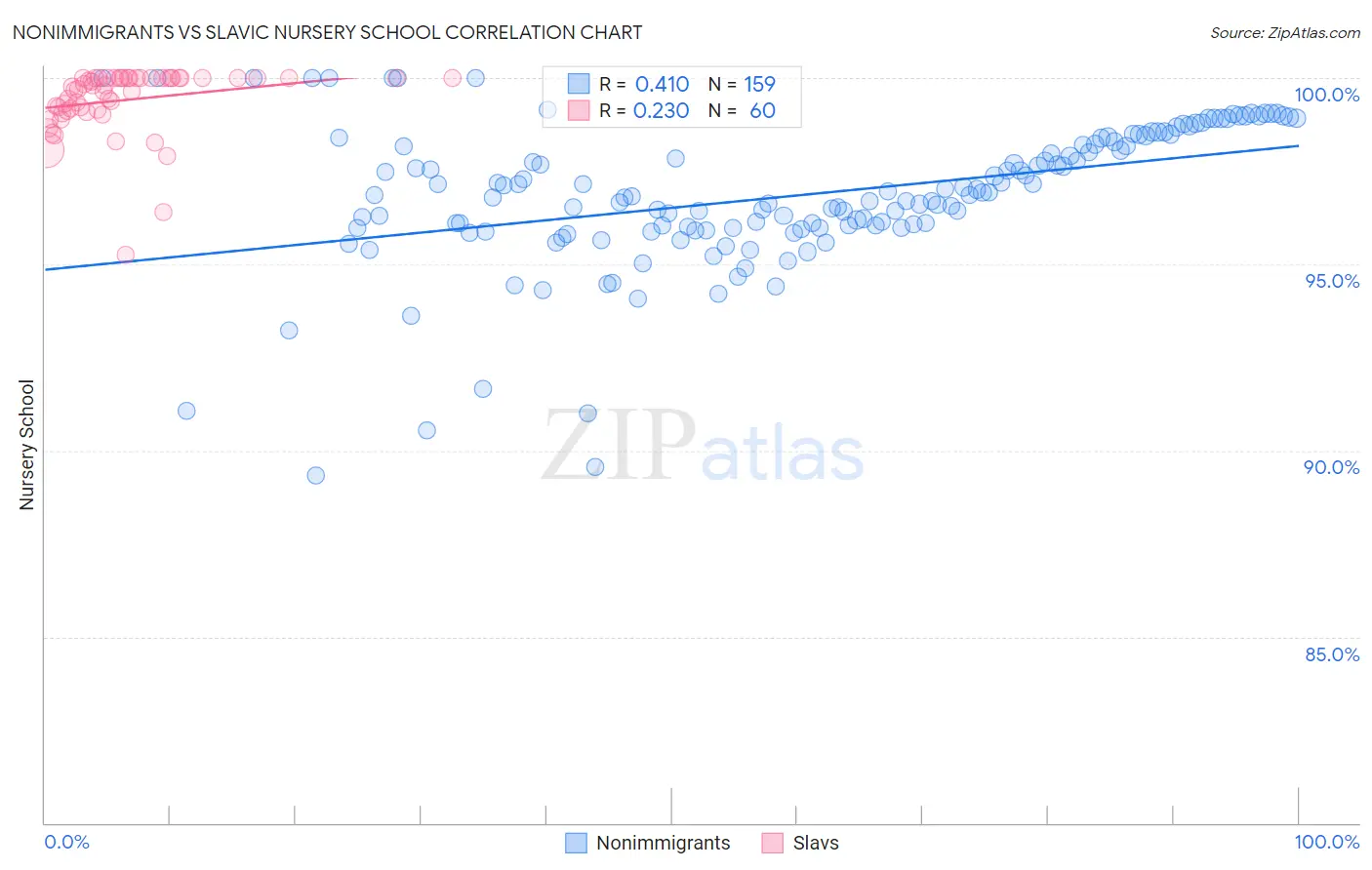 Nonimmigrants vs Slavic Nursery School