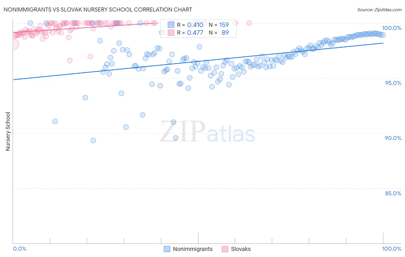 Nonimmigrants vs Slovak Nursery School