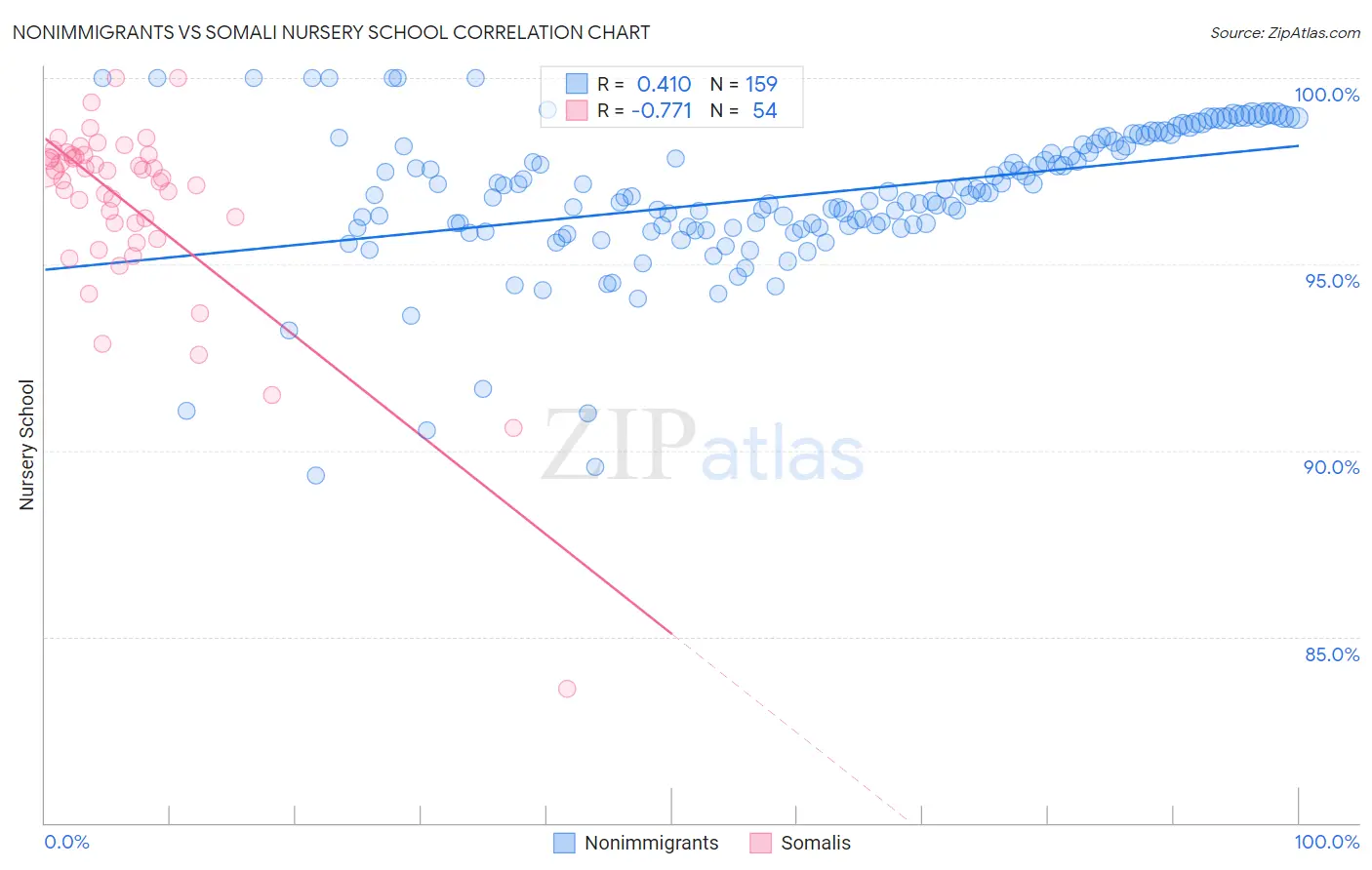 Nonimmigrants vs Somali Nursery School