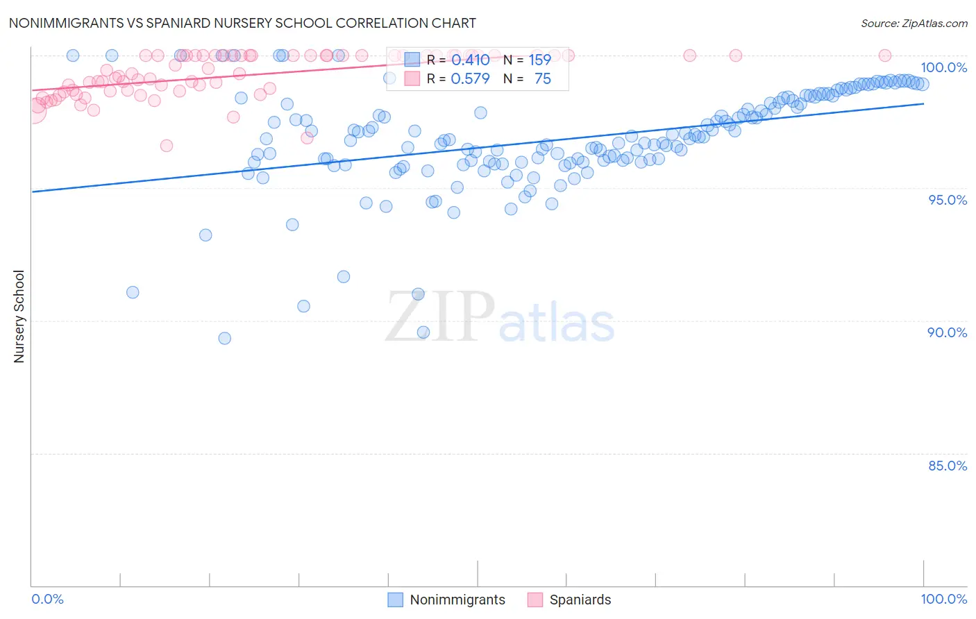 Nonimmigrants vs Spaniard Nursery School
