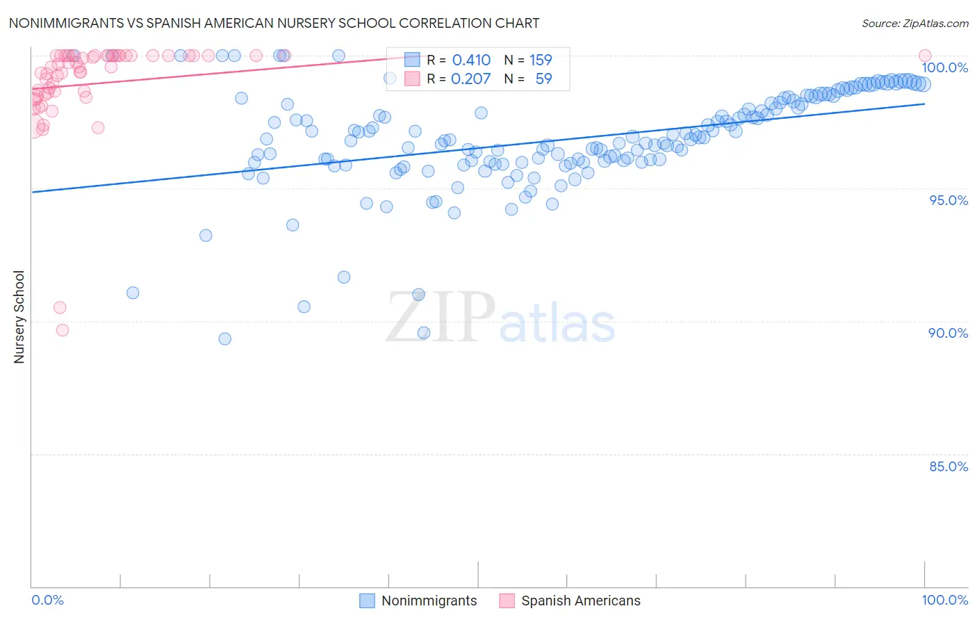 Nonimmigrants vs Spanish American Nursery School