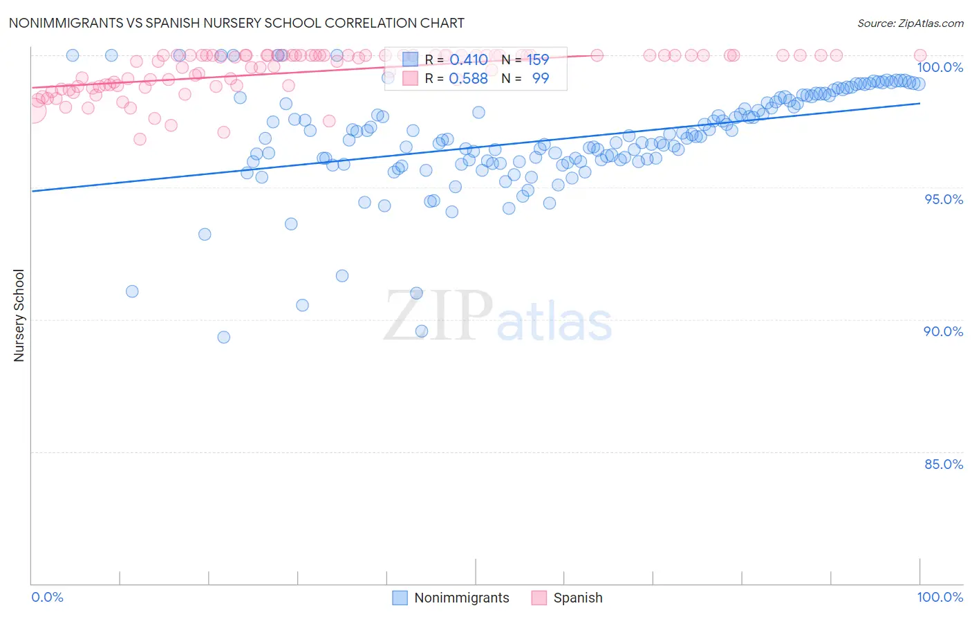 Nonimmigrants vs Spanish Nursery School
