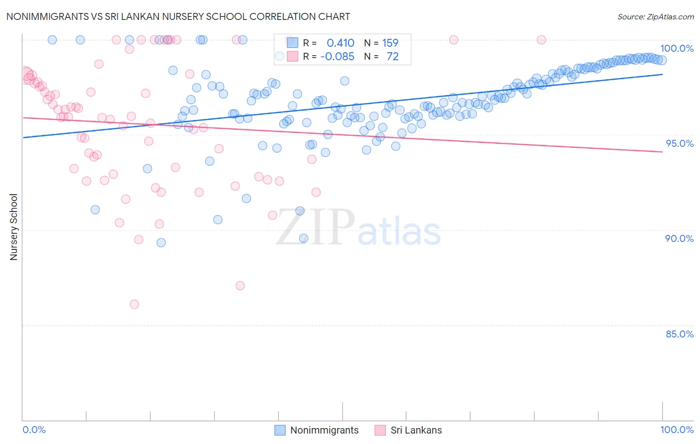 Nonimmigrants vs Sri Lankan Nursery School