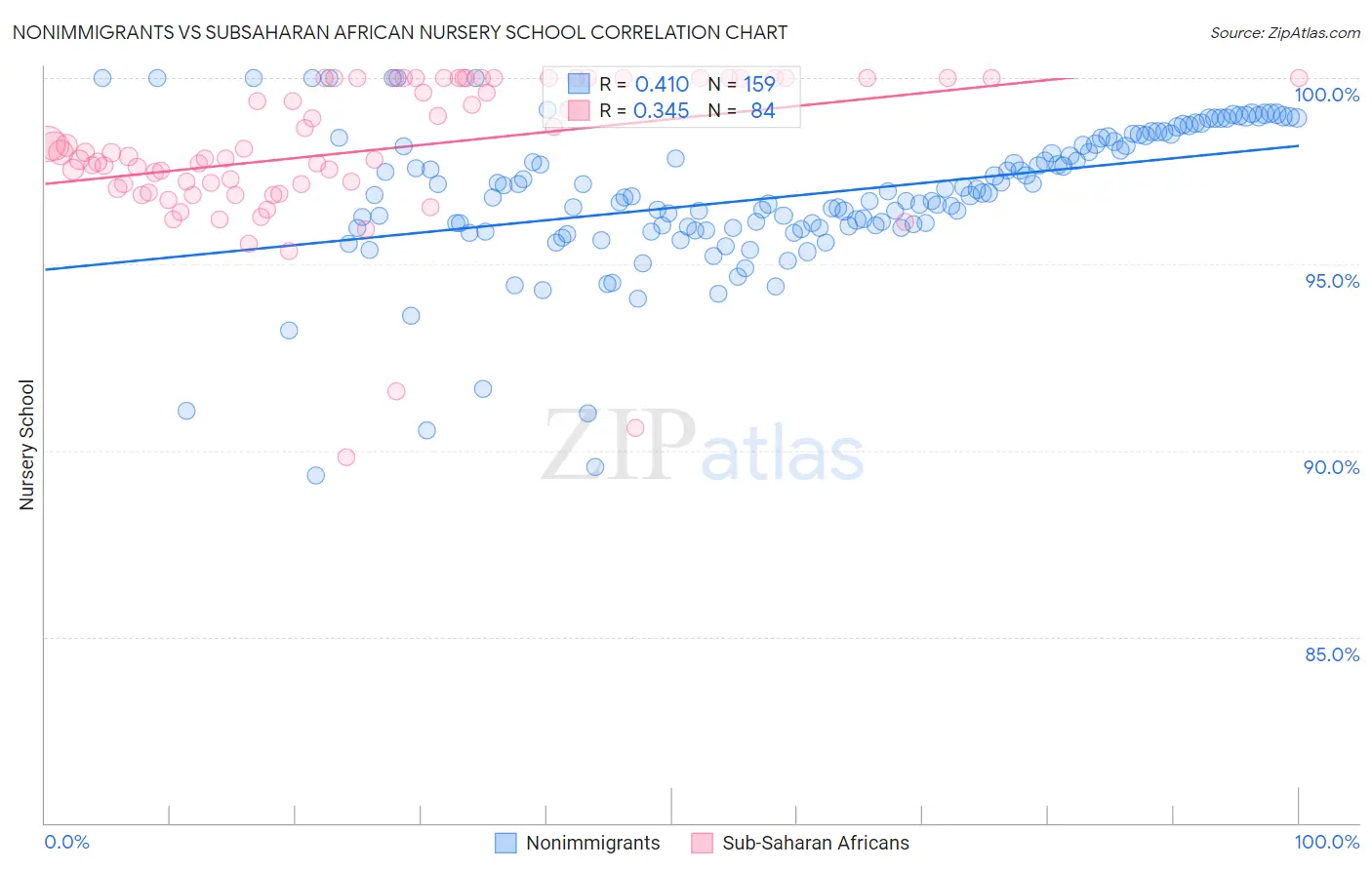 Nonimmigrants vs Subsaharan African Nursery School