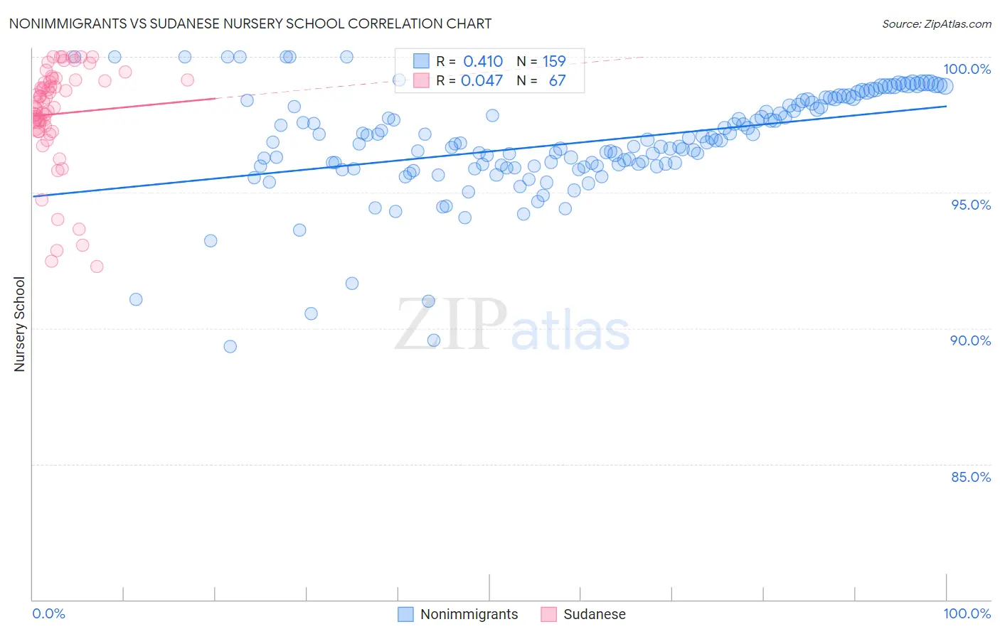 Nonimmigrants vs Sudanese Nursery School