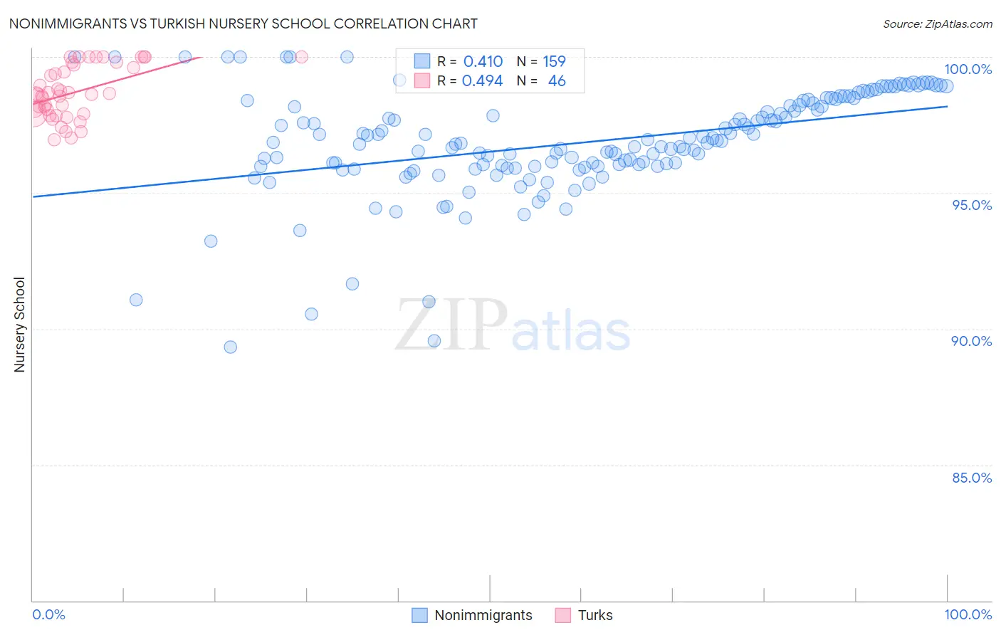 Nonimmigrants vs Turkish Nursery School