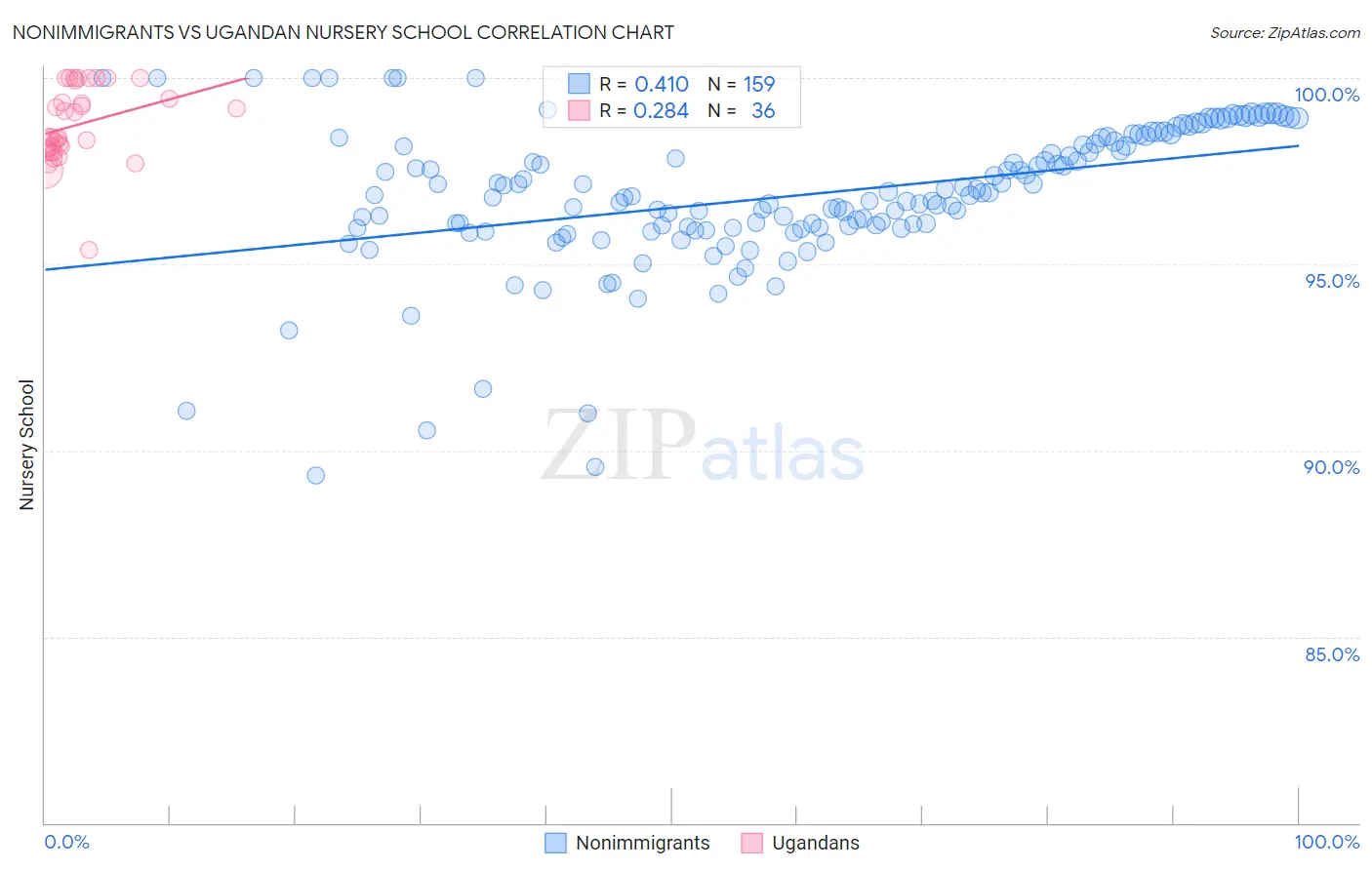 Nonimmigrants vs Ugandan Nursery School