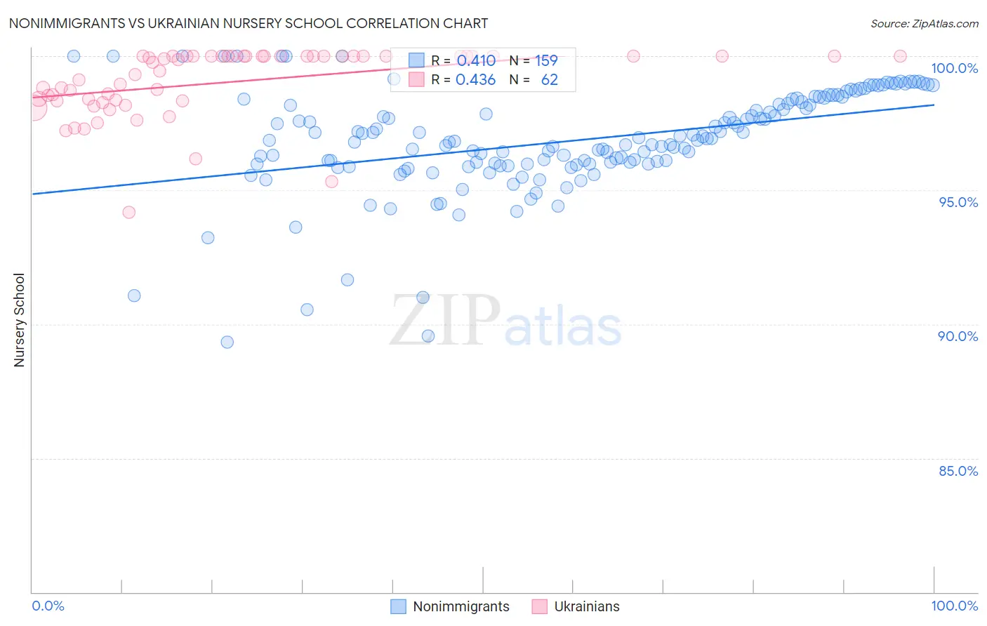 Nonimmigrants vs Ukrainian Nursery School