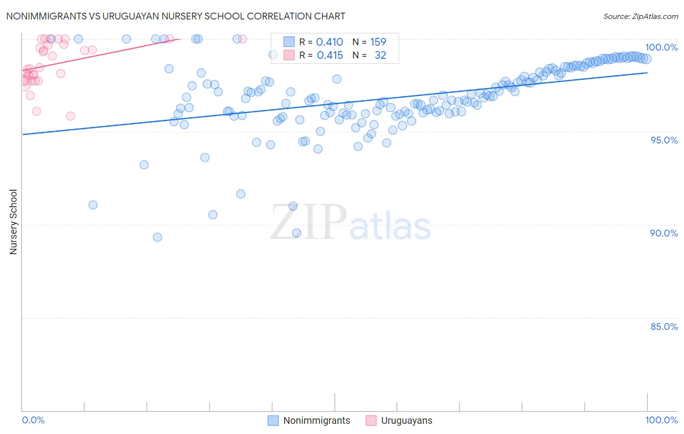 Nonimmigrants vs Uruguayan Nursery School