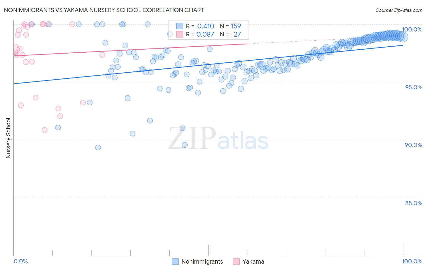 Nonimmigrants vs Yakama Nursery School