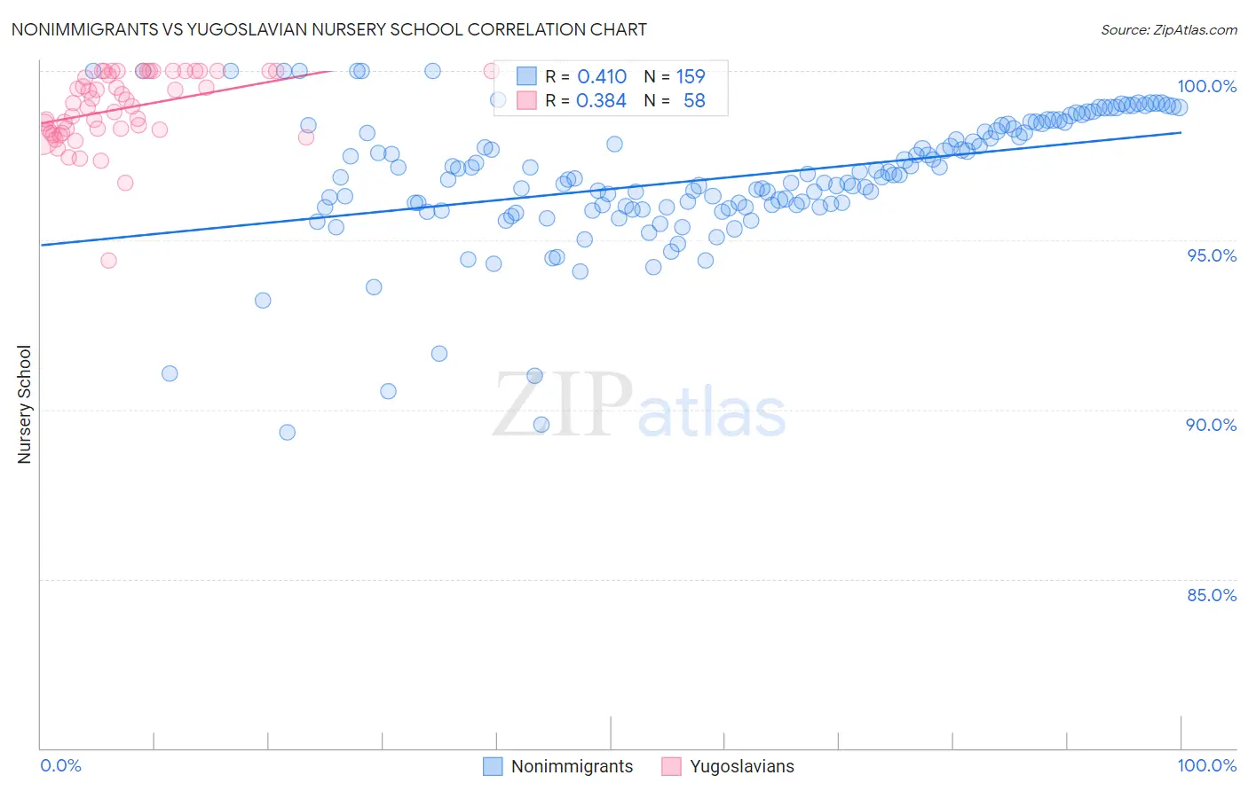 Nonimmigrants vs Yugoslavian Nursery School