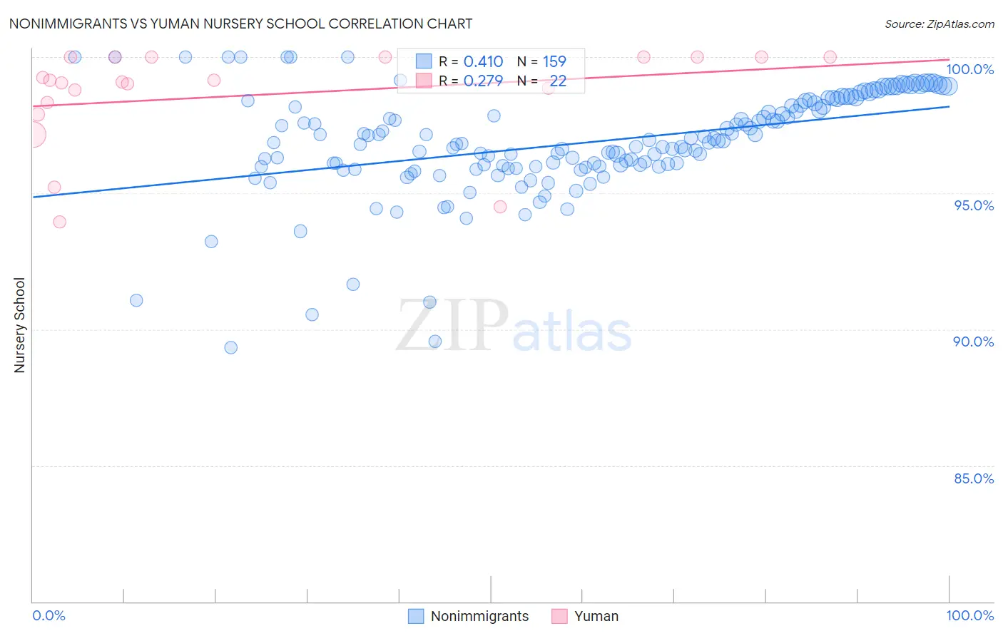 Nonimmigrants vs Yuman Nursery School