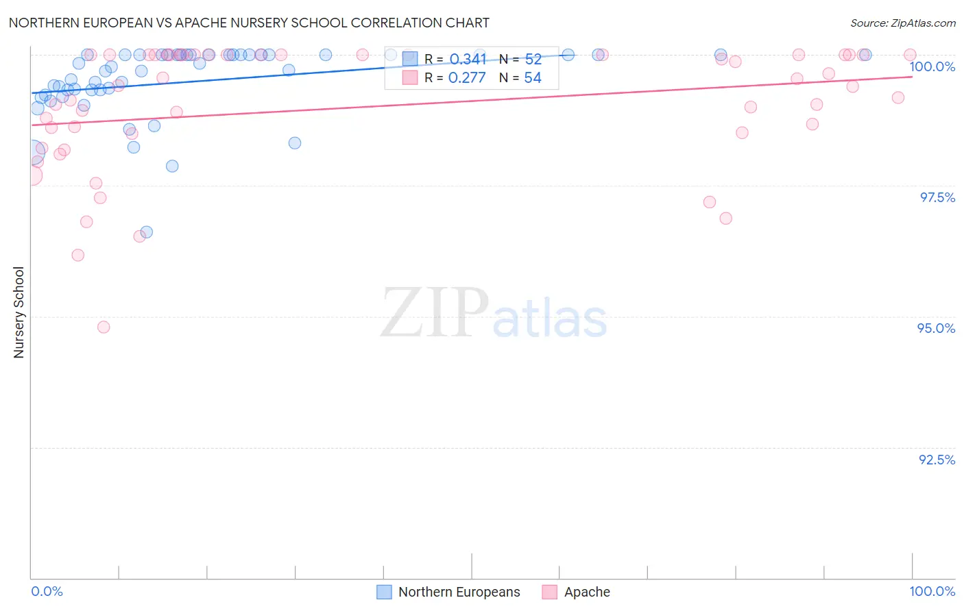 Northern European vs Apache Nursery School