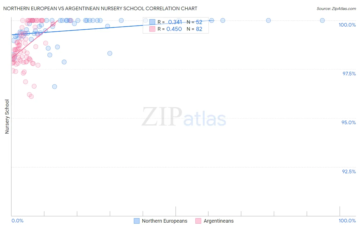 Northern European vs Argentinean Nursery School