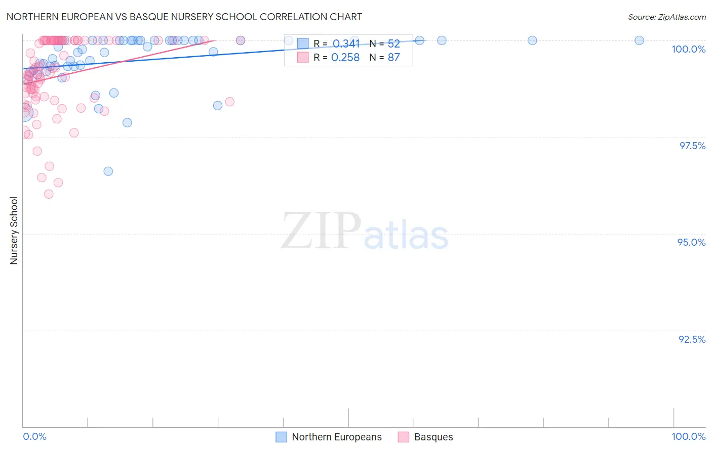 Northern European vs Basque Nursery School