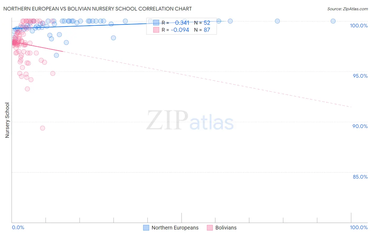 Northern European vs Bolivian Nursery School