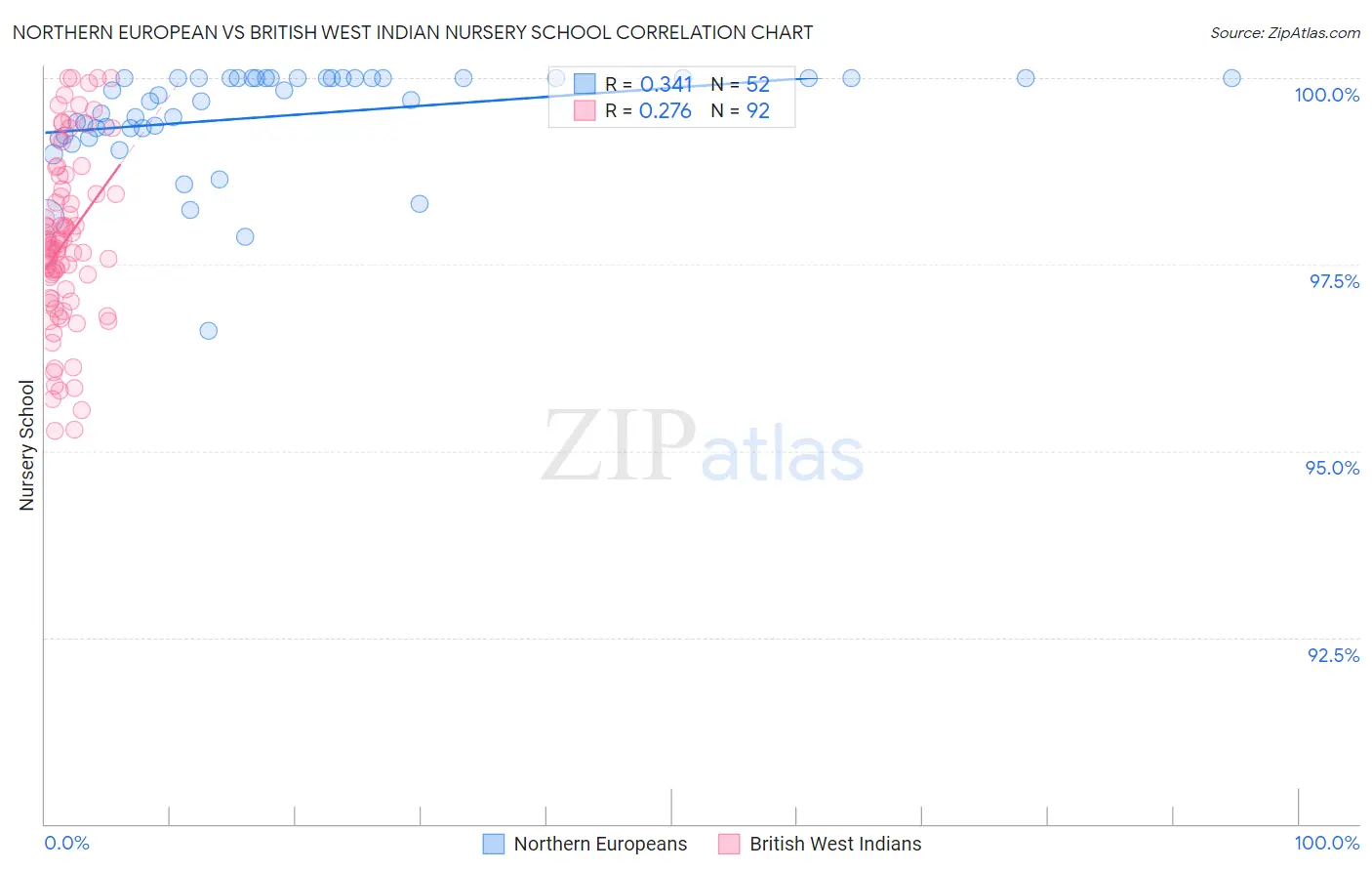 Northern European vs British West Indian Nursery School