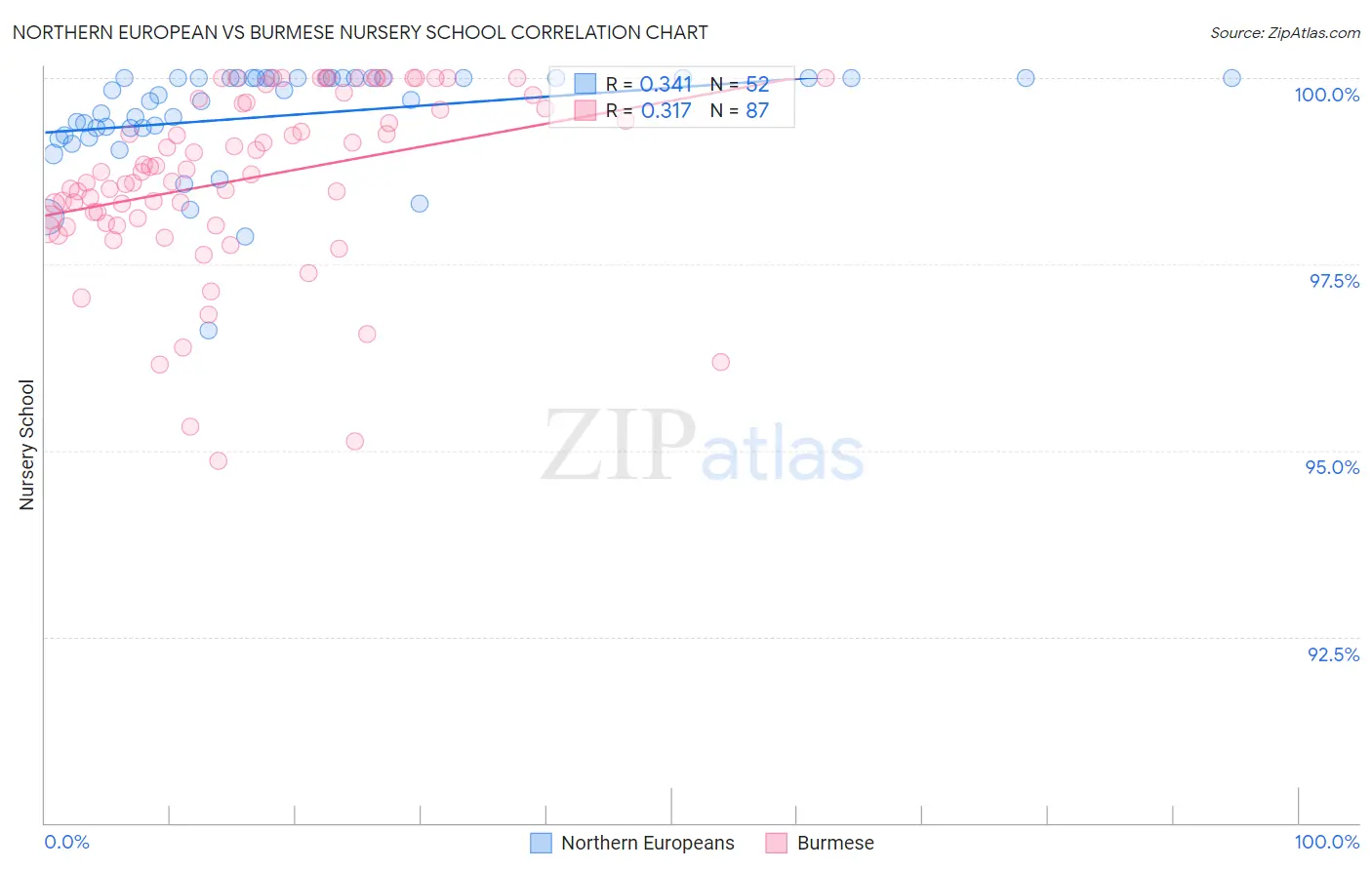 Northern European vs Burmese Nursery School