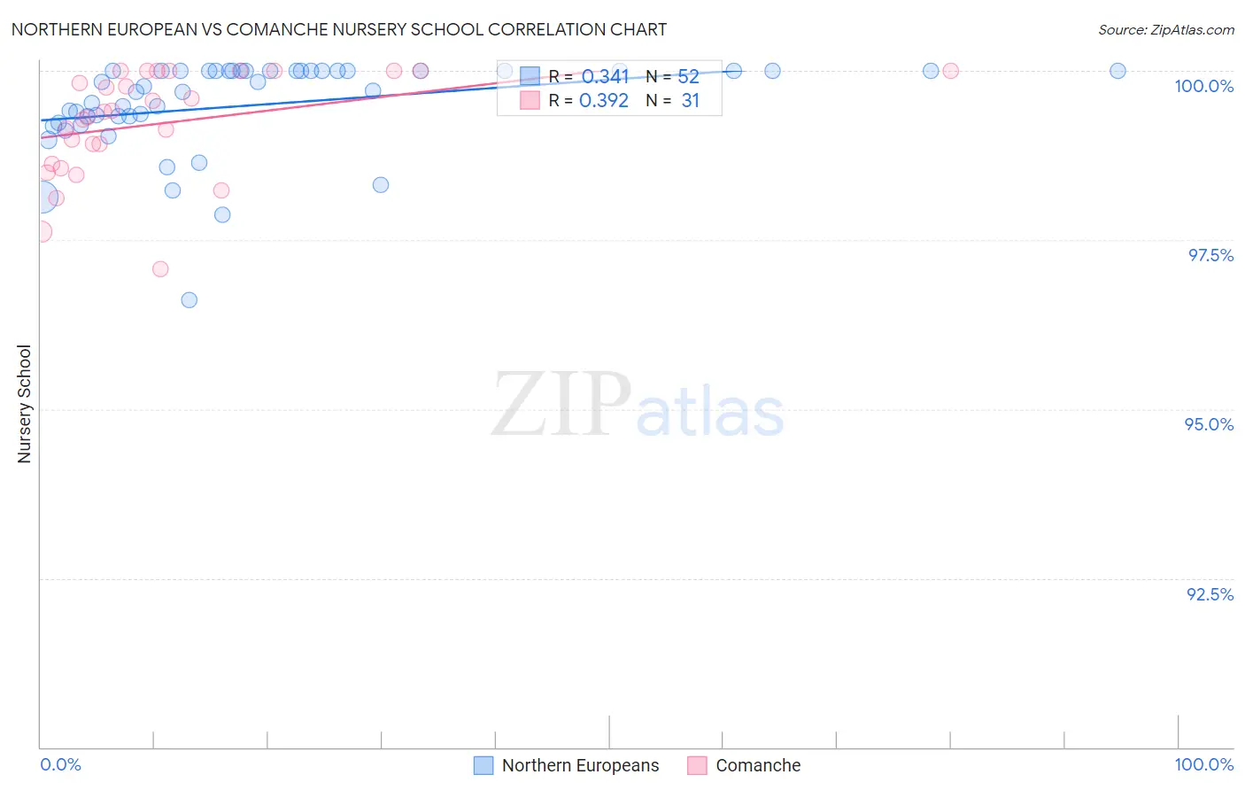 Northern European vs Comanche Nursery School