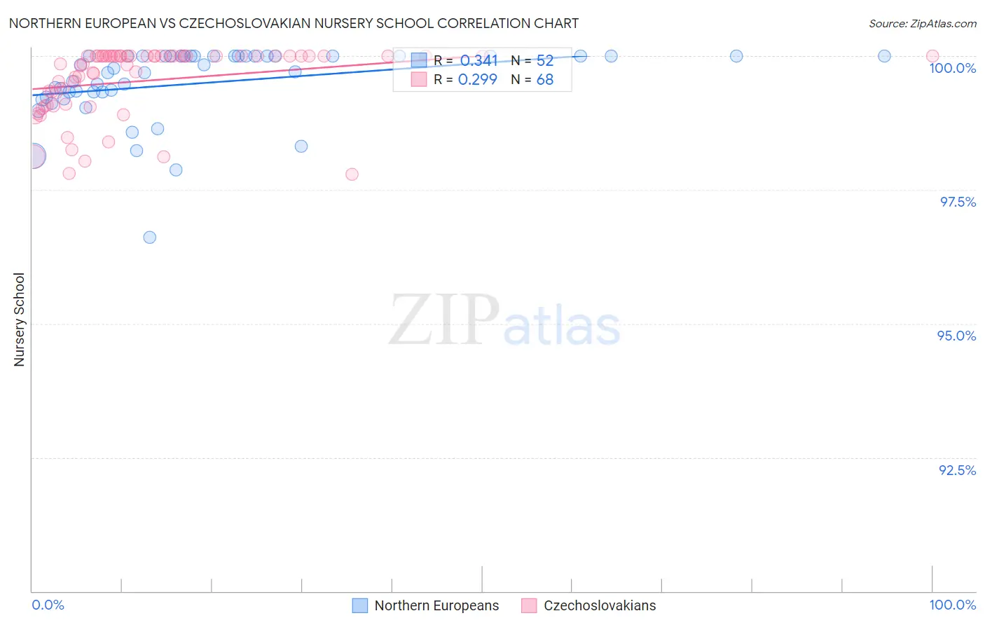 Northern European vs Czechoslovakian Nursery School