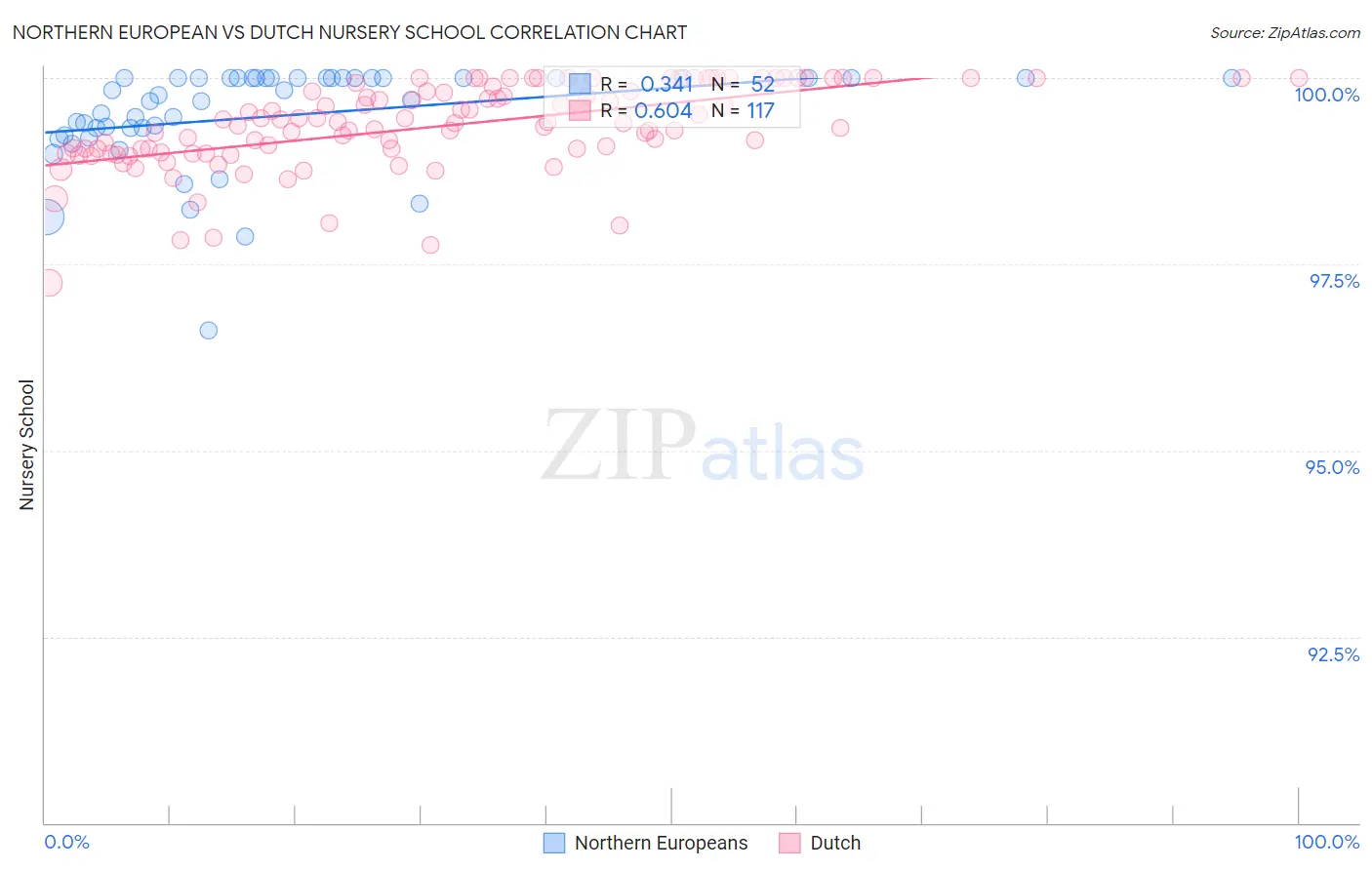 Northern European vs Dutch Nursery School