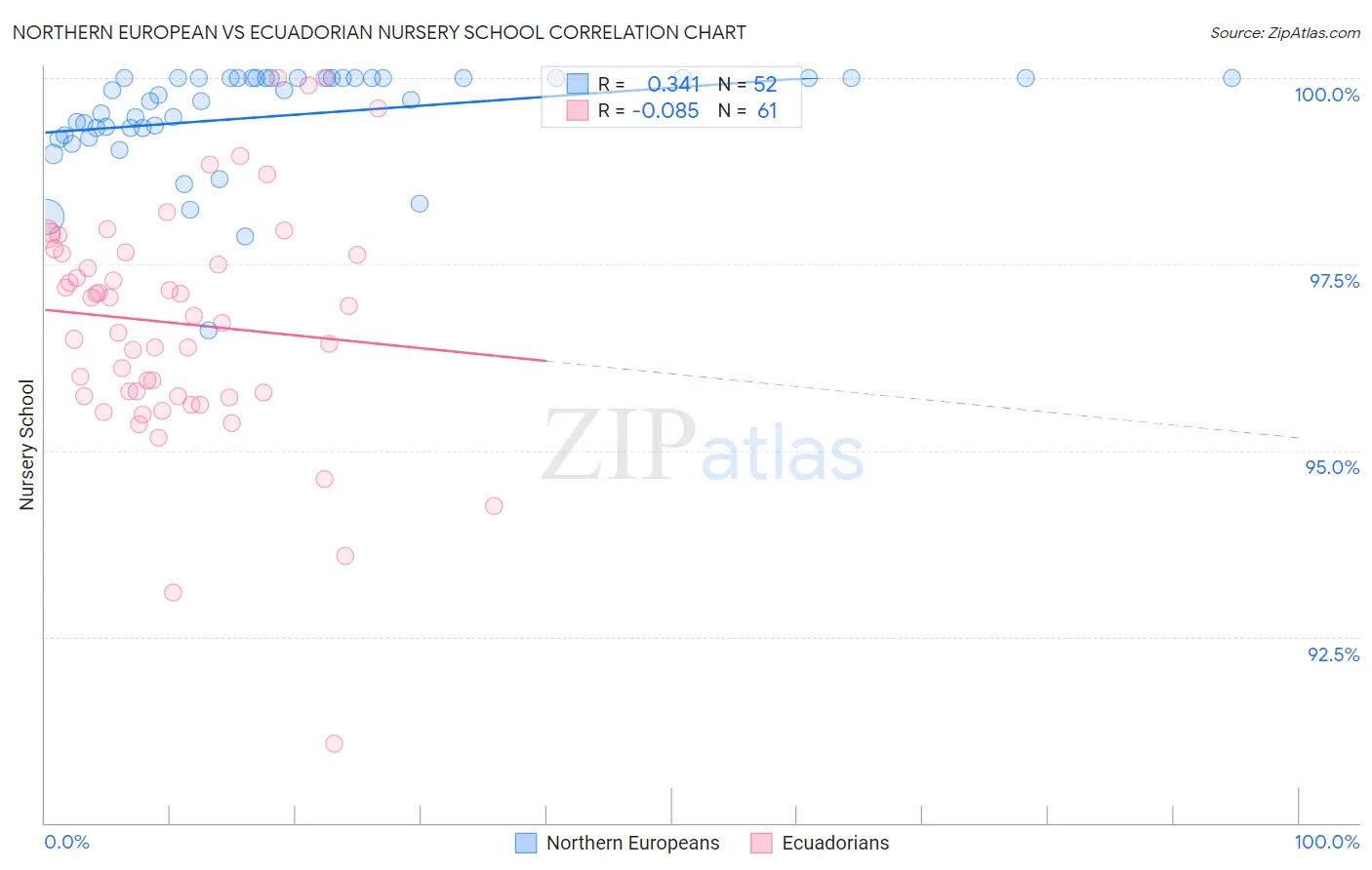 Northern European vs Ecuadorian Nursery School