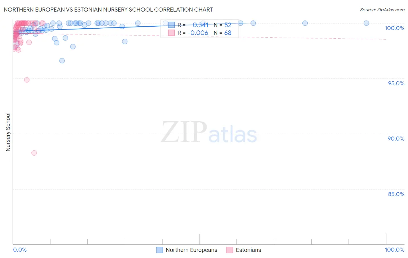 Northern European vs Estonian Nursery School