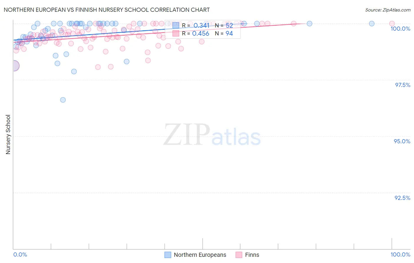 Northern European vs Finnish Nursery School