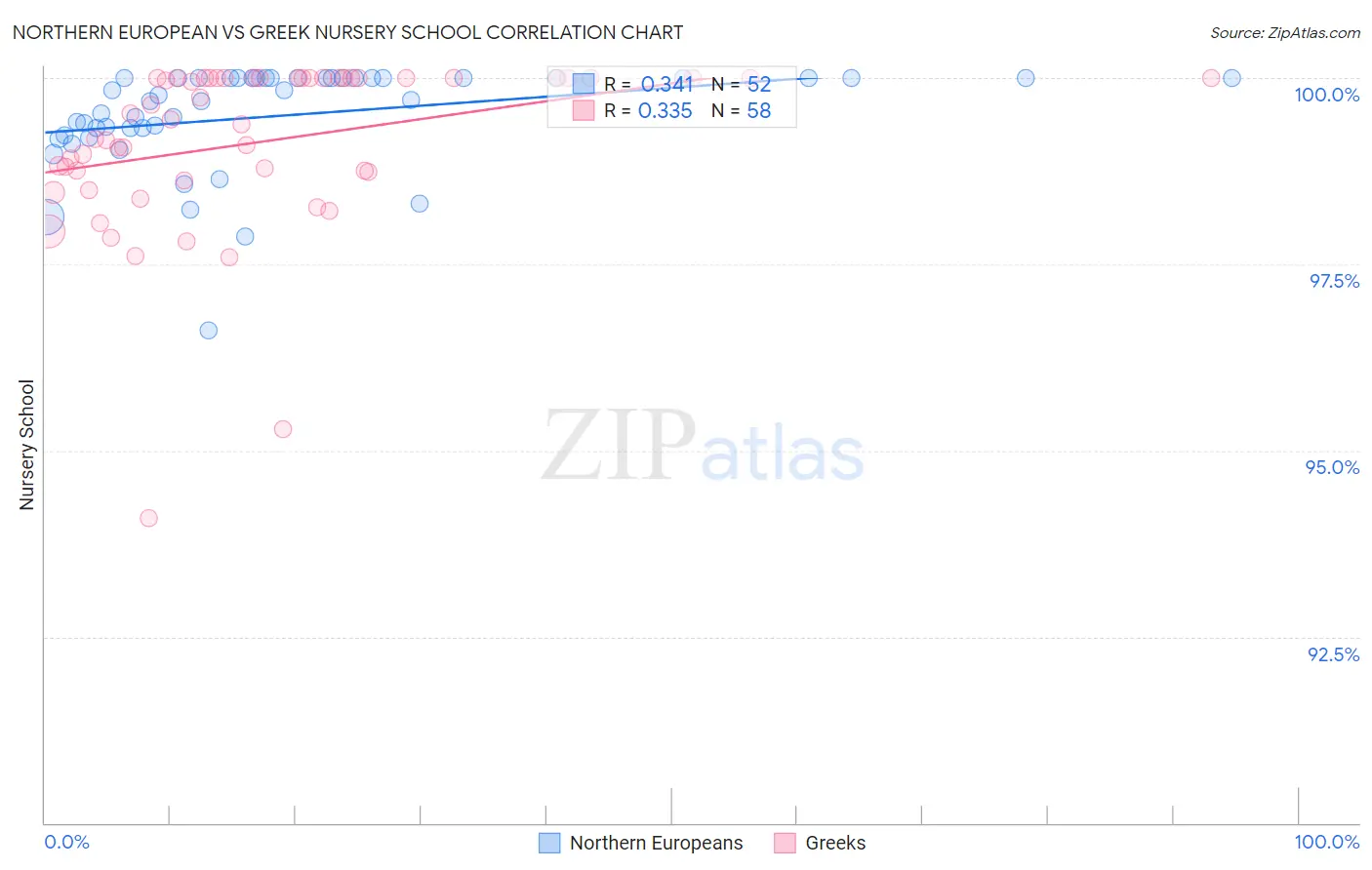 Northern European vs Greek Nursery School