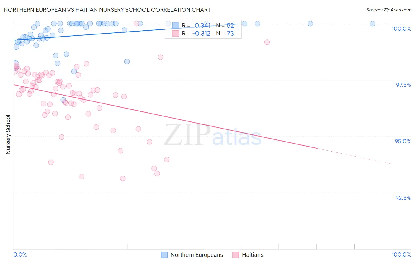 Northern European vs Haitian Nursery School