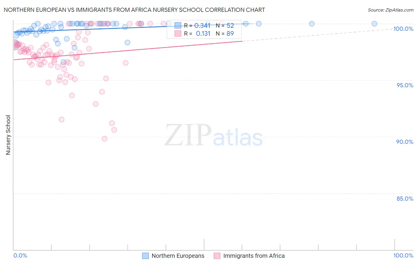 Northern European vs Immigrants from Africa Nursery School