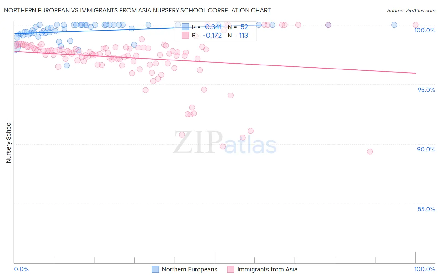 Northern European vs Immigrants from Asia Nursery School