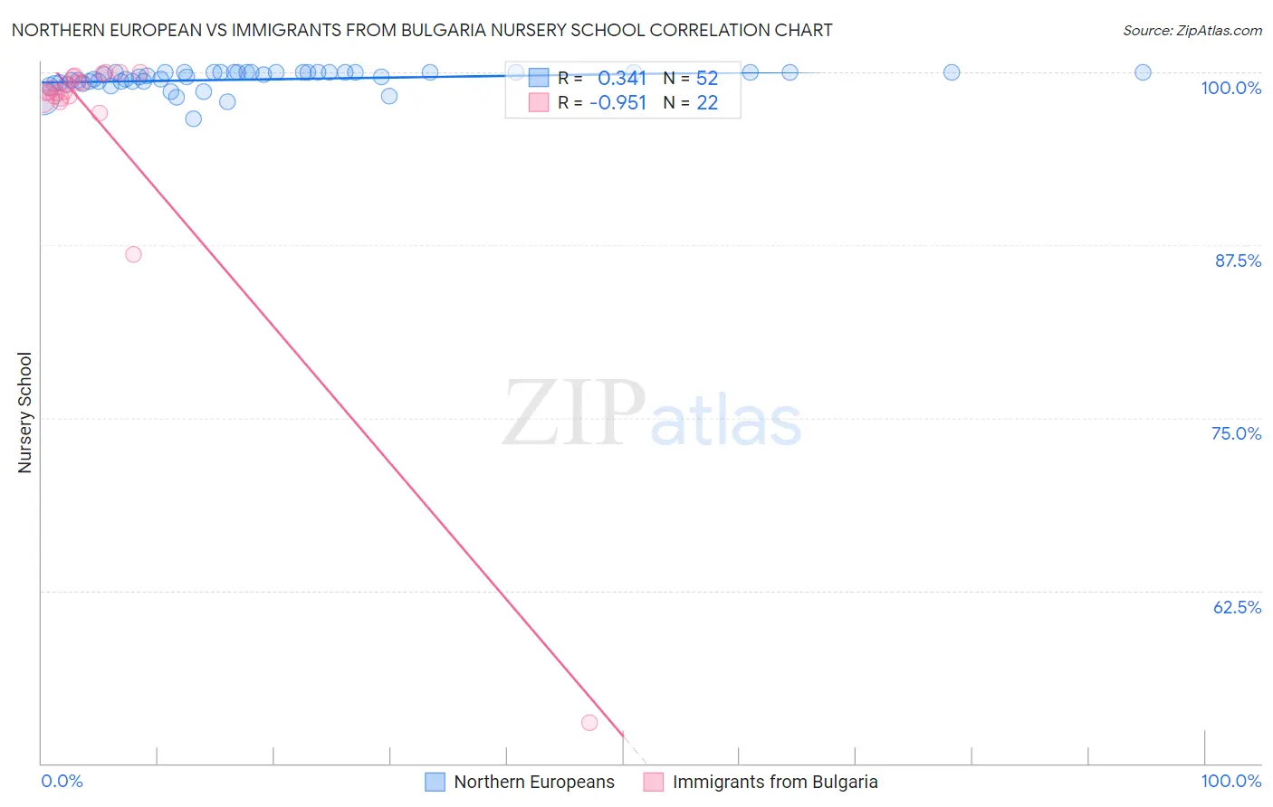 Northern European vs Immigrants from Bulgaria Nursery School