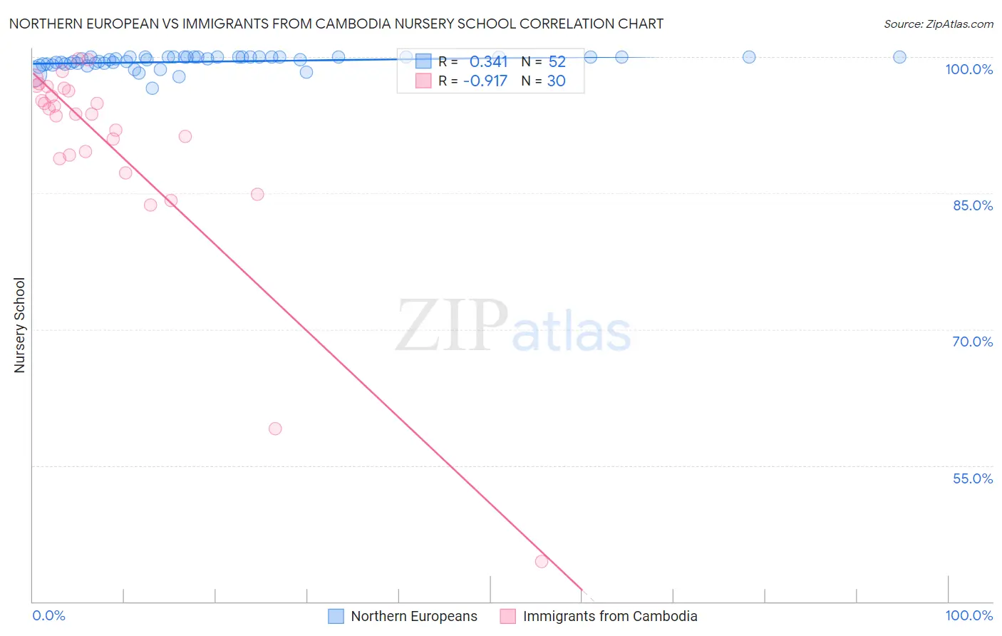 Northern European vs Immigrants from Cambodia Nursery School