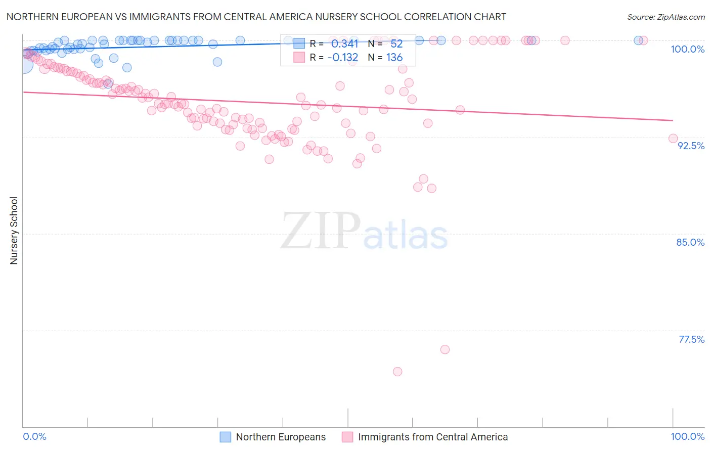 Northern European vs Immigrants from Central America Nursery School