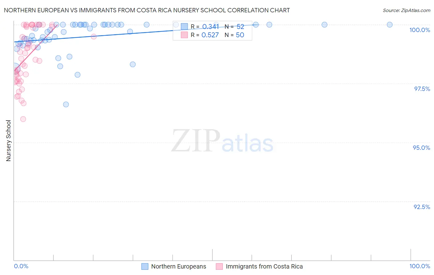 Northern European vs Immigrants from Costa Rica Nursery School