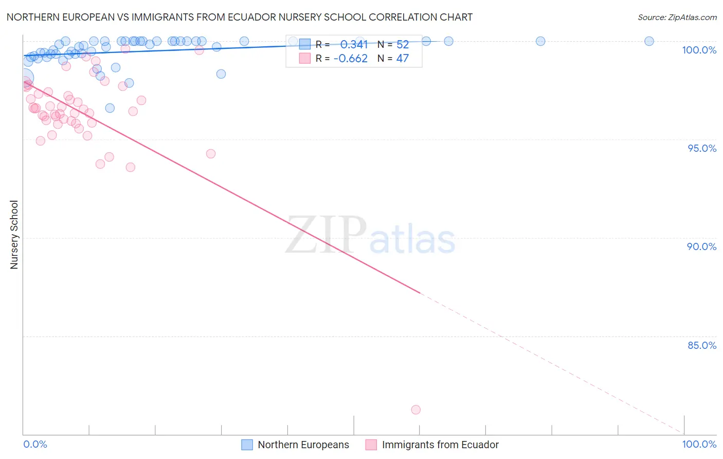 Northern European vs Immigrants from Ecuador Nursery School