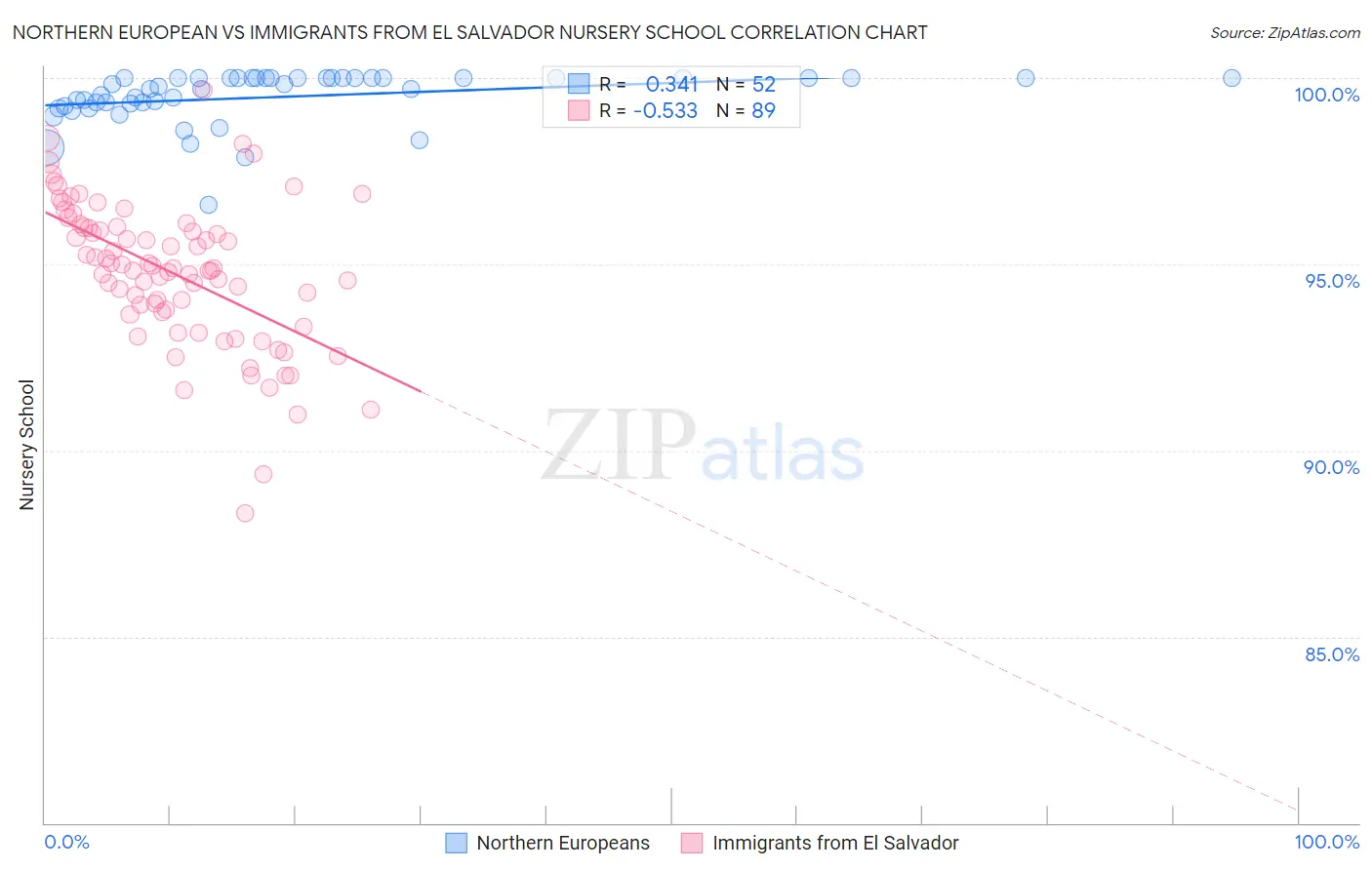 Northern European vs Immigrants from El Salvador Nursery School